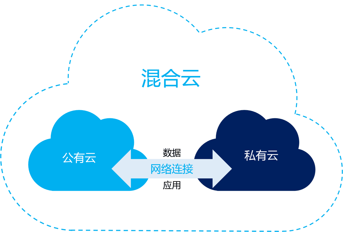 搭建混合云_混合云
