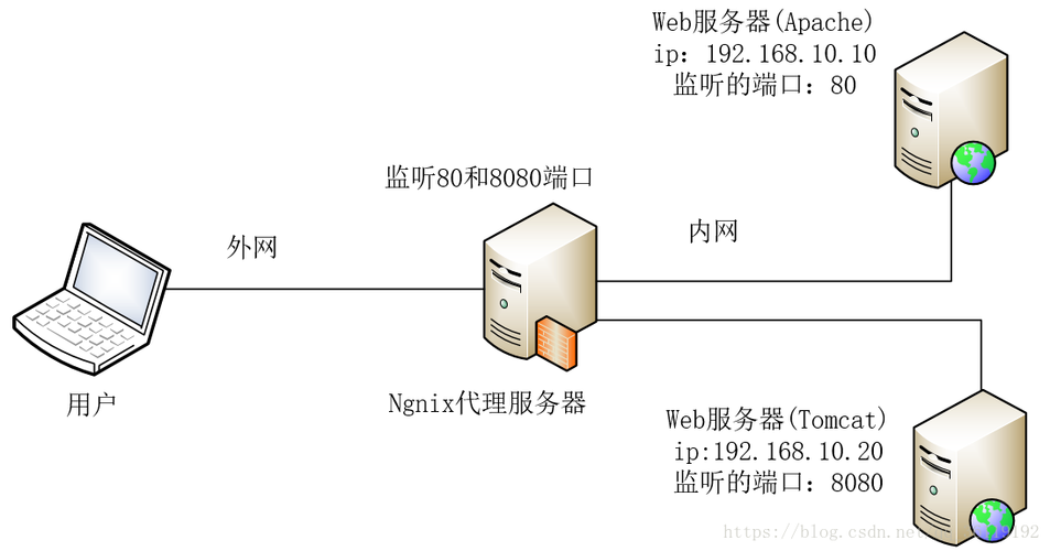 服务器 8080端口_端口