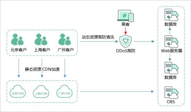 防御ddos攻击_华为云“DDoS原生高级防护 ELB”联动防护