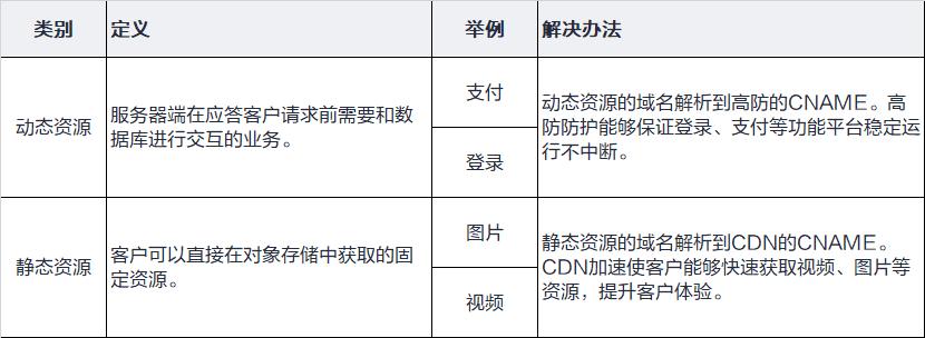 防御ddos攻击_华为云“DDoS原生高级防护 ELB”联动防护