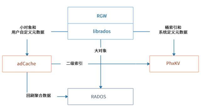 对象存储待合并的段_合并段