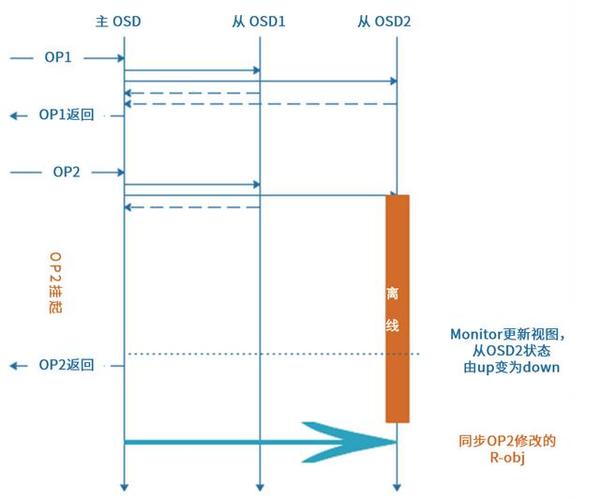 对象存储待合并的段_合并段
