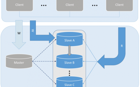 分离数据库MySQL_GaussDB(for MySQL)是否支持计算存储分离