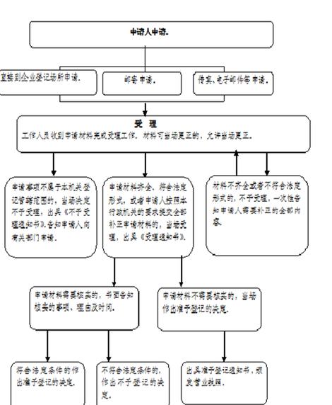 服务器备案流程型号如何选择_备案流程
