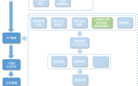 服务器备案流程型号如何选择_备案流程
