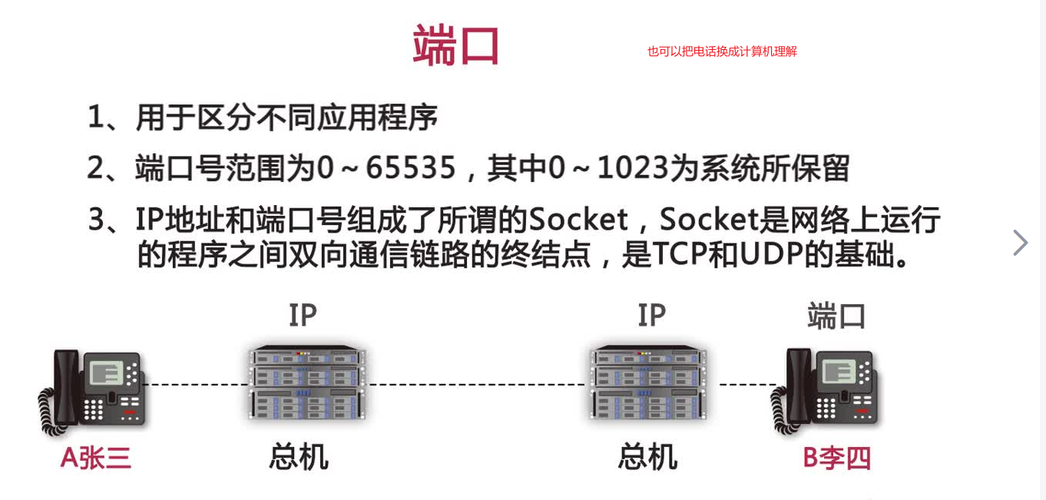 服务器端口与客户端端口_端口