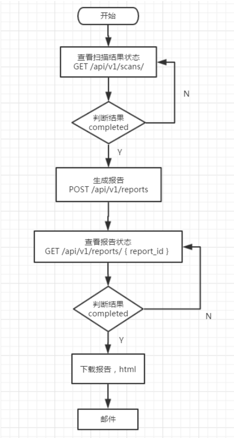 代码漏洞扫描_漏洞扫描