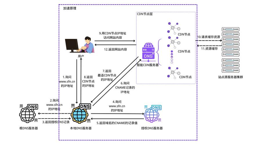dns定位cdn节点_节点故障定位