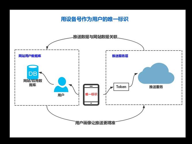 服务器端推送 应用但客户端_推送共享应用