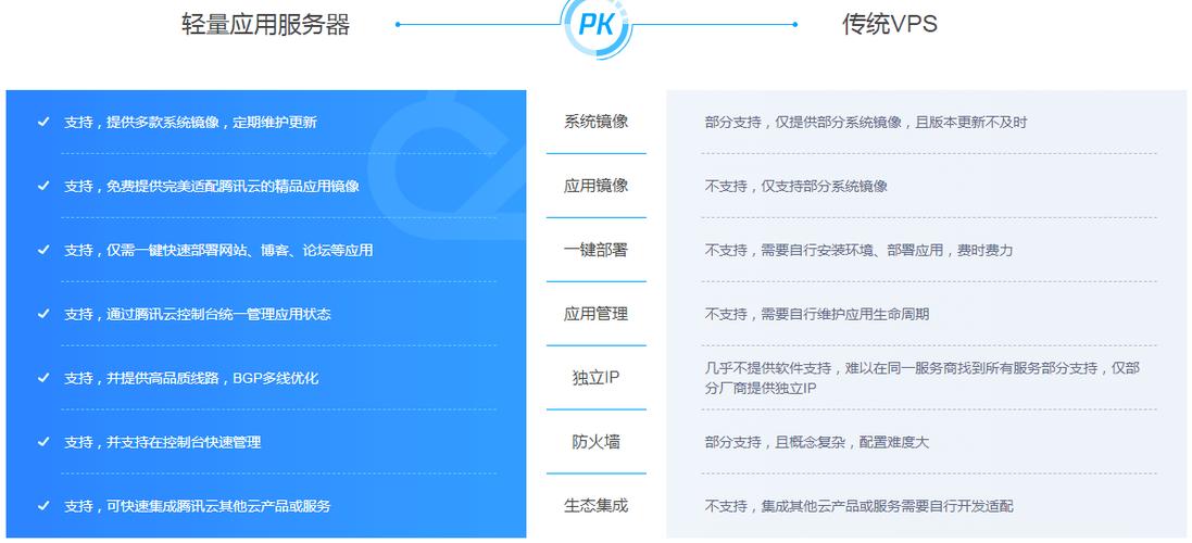 服务器 云服务区的区别_查询云服务区