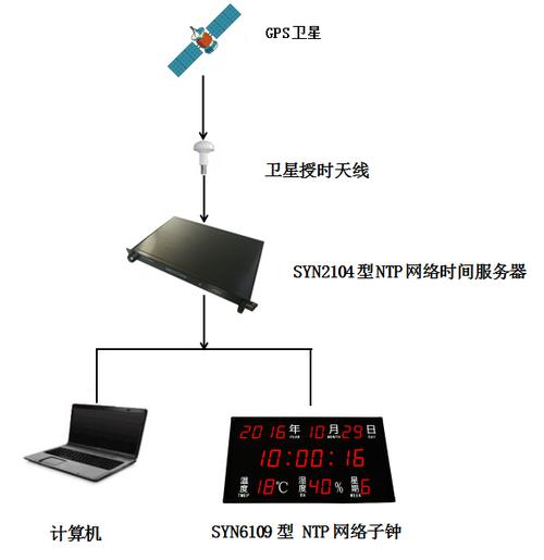 电脑时间同步服务器_设备时间同步