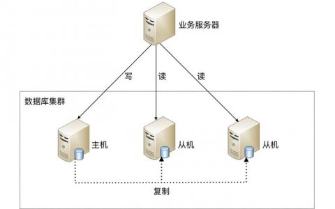 分布式数据库是mysql优化_开启读写分离