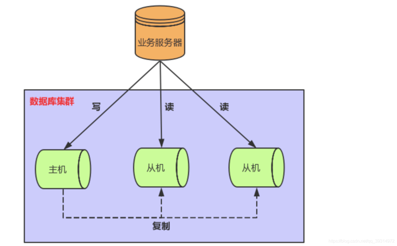 分布式数据库是mysql优化_开启读写分离