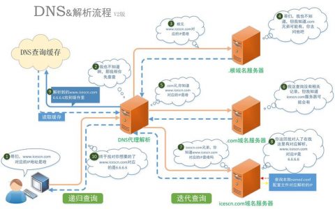 dns解析和cdn_配置DNS解析