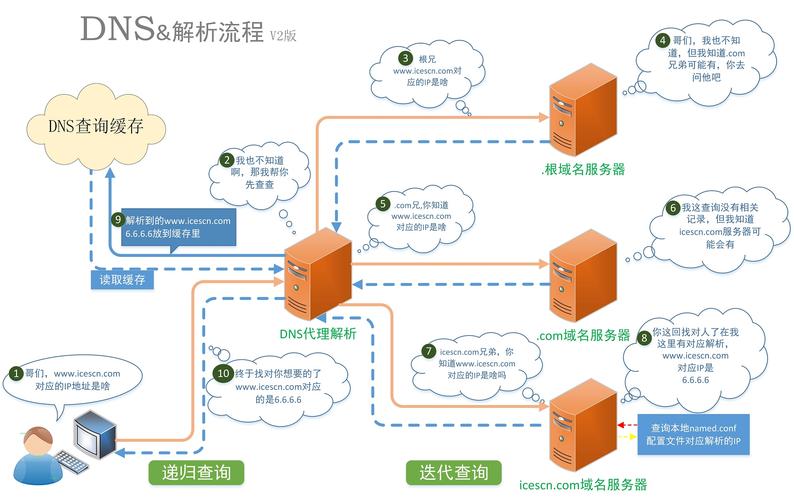 dns解析和cdn_配置DNS解析