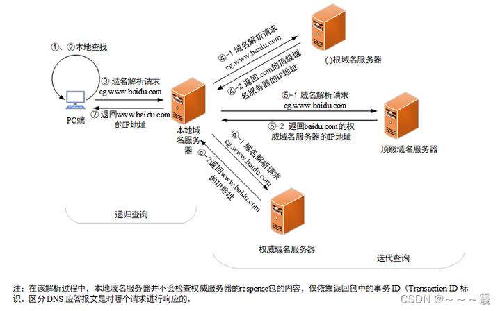 dns解析和cdn_配置DNS解析