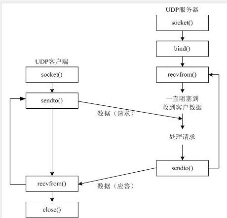 服务器端和客户端怎么实现交互_如何实现组件交互