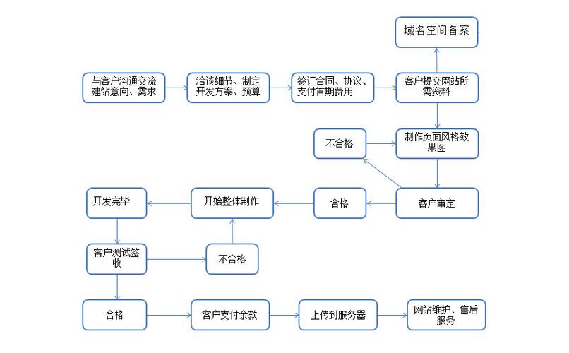 大良营销网站建设流程_什么是云速建站