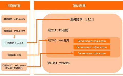 带中文域名如何添加cdn_添加CDN加速域名