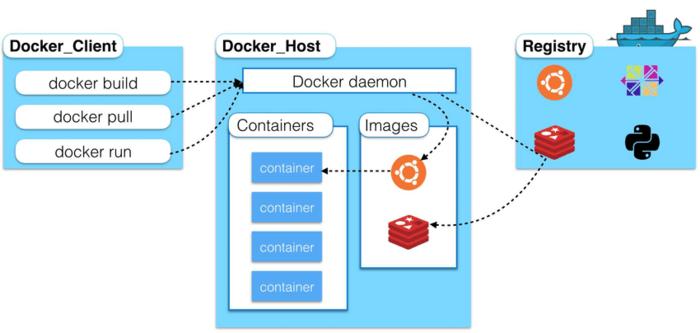 docker镜像库_制作Docker镜像
