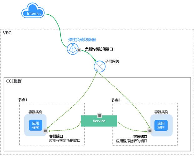 elb负载可以做映射吗_ELB负载均衡配置