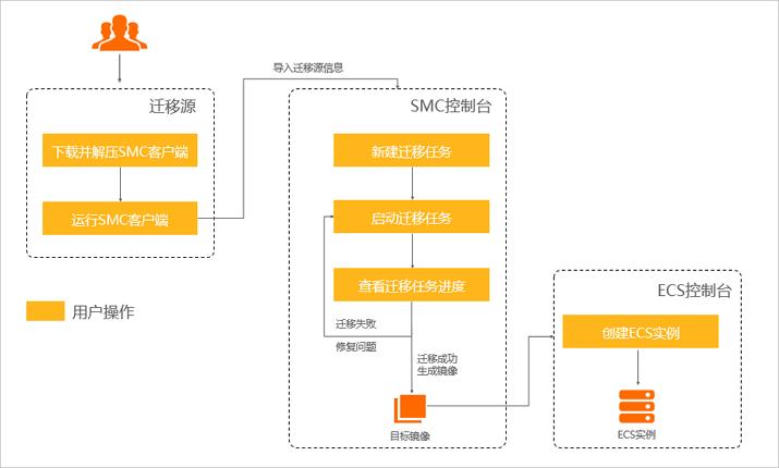 ecs区域迁移_如何从一个区域迁移ECS到另一个区域下