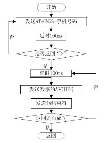 短信接口流程_短信通知接口