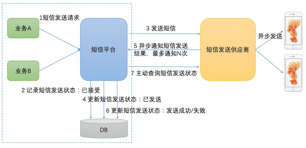 短信接口流程_短信通知接口
