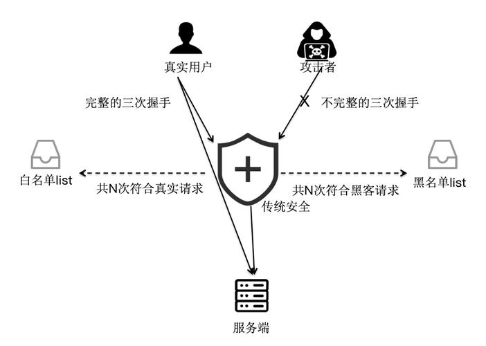 防网站攻击_协议防攻击