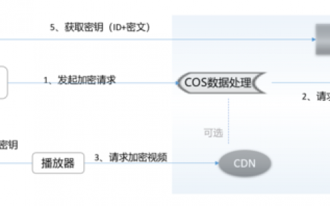 防止网站被和谐_通过HLS加密防止视频泄露