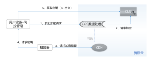 防止网站被和谐_通过HLS加密防止视频泄露