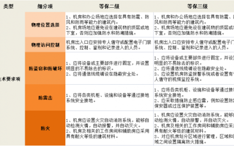 等保二级必备设备_等保问题