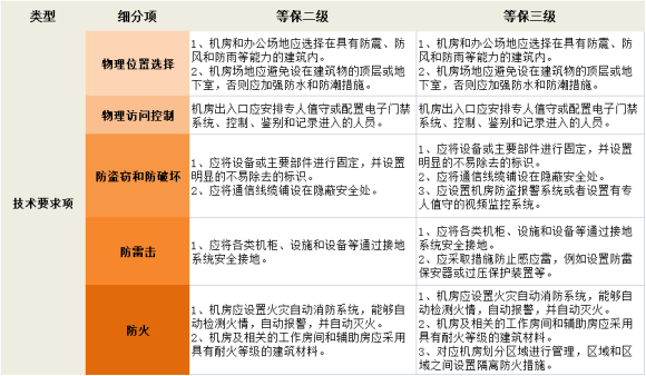 等保二级必备设备_等保问题