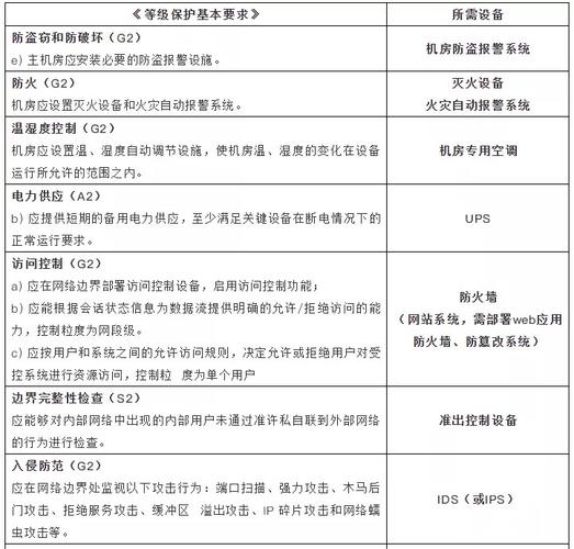 等保二级必备设备_等保问题