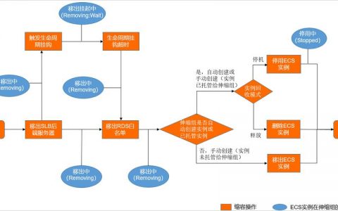 弹性伸缩生命周期挂钩_生命周期挂钩