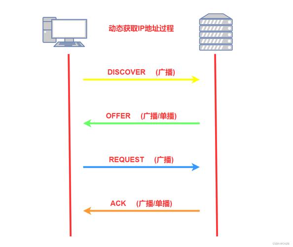dhcp服务器配置原理_修改DHCP配置项（可选