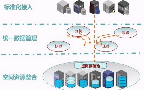 服务器虚拟化 与云存储_云存储