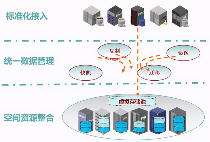 服务器虚拟化 与云存储_云存储