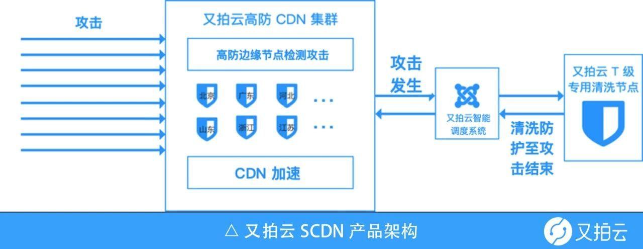 ddos防御和高防cdn_CDN有防DDoS防御能力吗