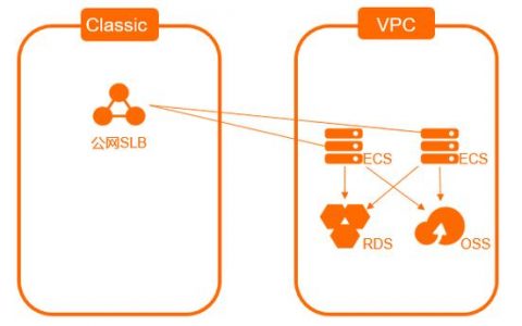 ECS和RDS可用区_删除ECS、RDS、CSS、ELB