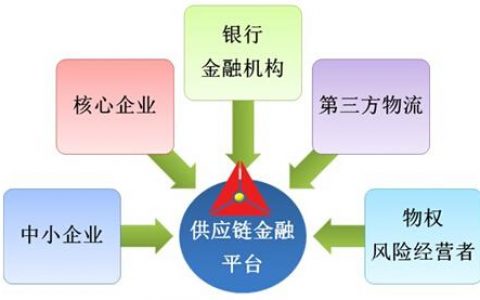 供应链金融案例 _供应链云