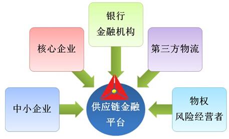 供应链金融案例 _供应链云