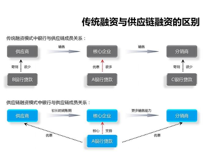 供应链金融案例 _供应链云