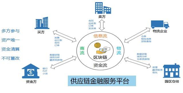 供应链金融案例 _供应链云