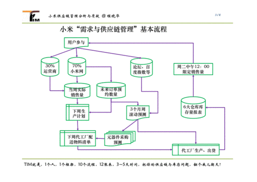 公司网络需求分析_某公司供应链需求分析