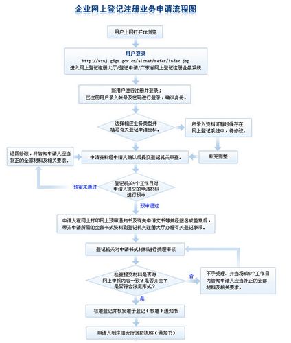 公司网站申请流程_申请流程