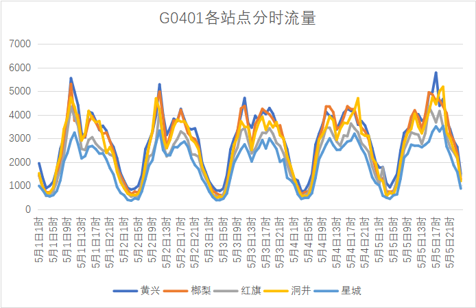 高速公路流量统计 _流量统计