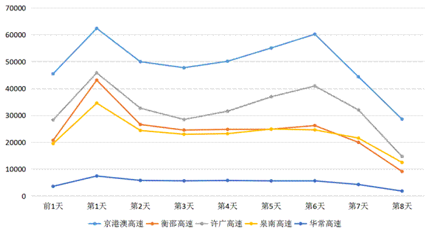 高速公路流量统计 _流量统计