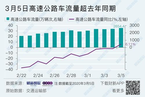 高速公路流量统计 _流量统计
