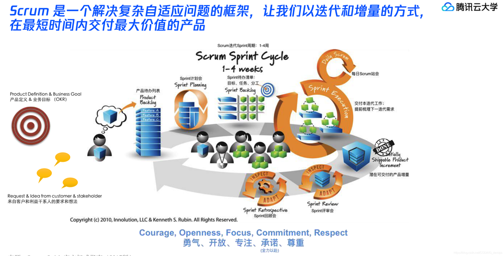 更新迭代_更新Scrum项目迭代